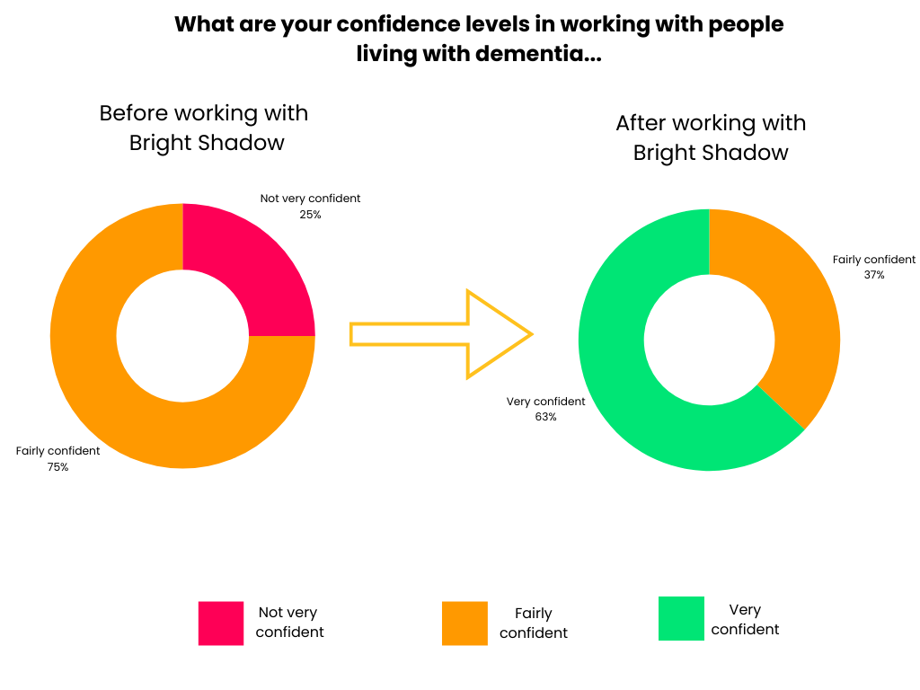 2 pie charts showing the change in artists' confidence working with people living with dementia. Before working with Bright Shadow, 25% of artists were not very confident, and 75% were fairly confident. After working with Bright Shadow, 37% were fairly confident but now 63% were very confident.