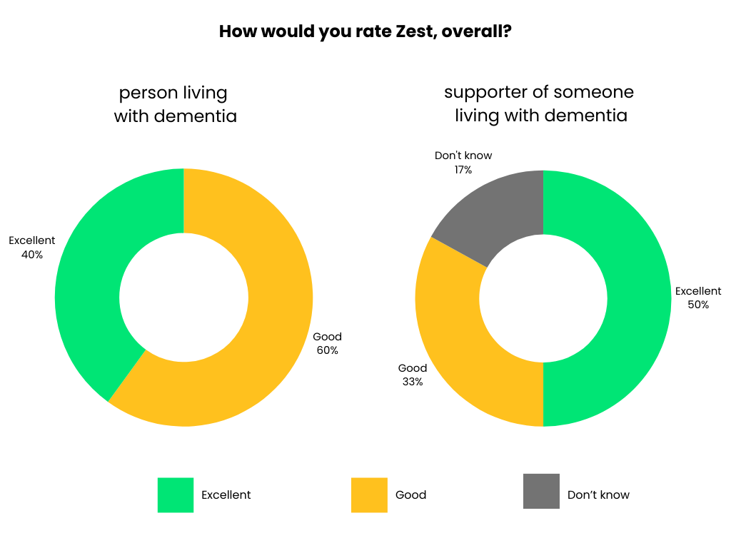Pie charts showing how participants rate Zest overall. People living with dementia on the left shows a rating of 60% good, and 40% excellent. Supporters on the right shows a don't know rating of 17%, good rating of 33% and excellent rating of 50%.