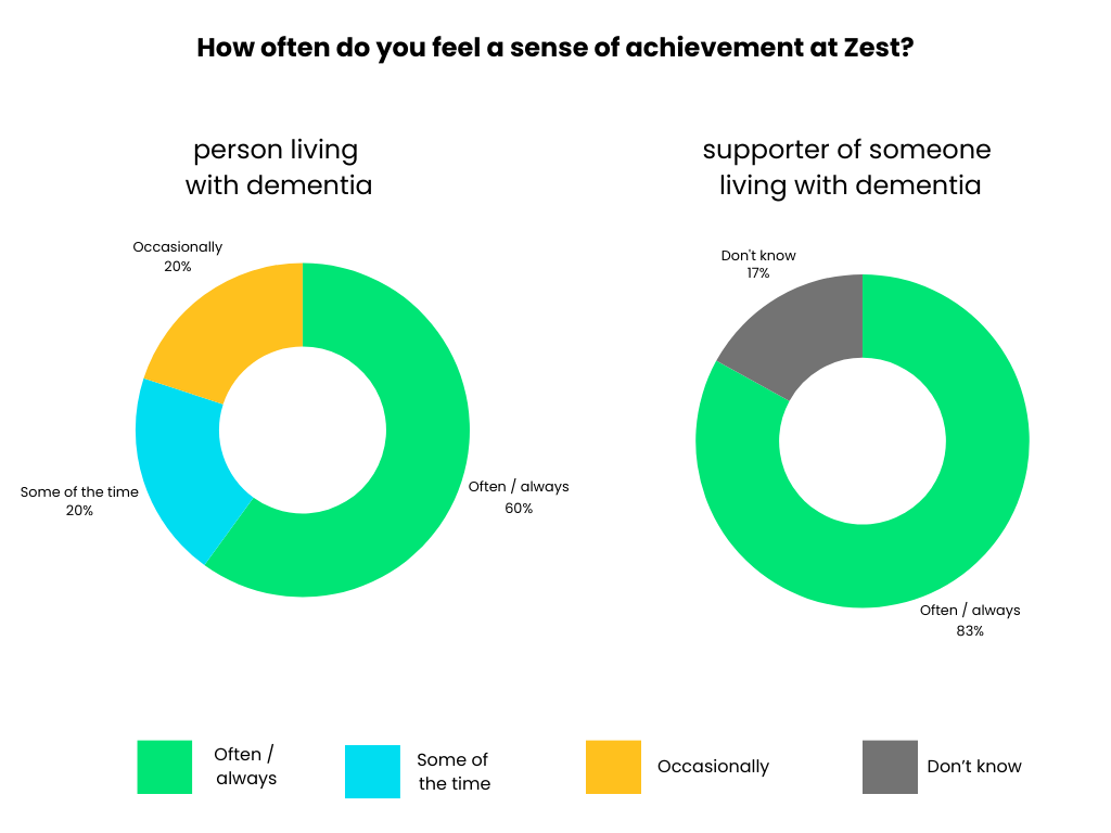 2 pie charts showing frequency of feeling a sense of achievement at Zest. 20% of people living with dementia felt this occasionally, a further 20% felt this some of the time, and 60% felt it often or always. 17% of supporters didn't know if they felt a sense of achievement, and 83% felt they often or always felt this. 